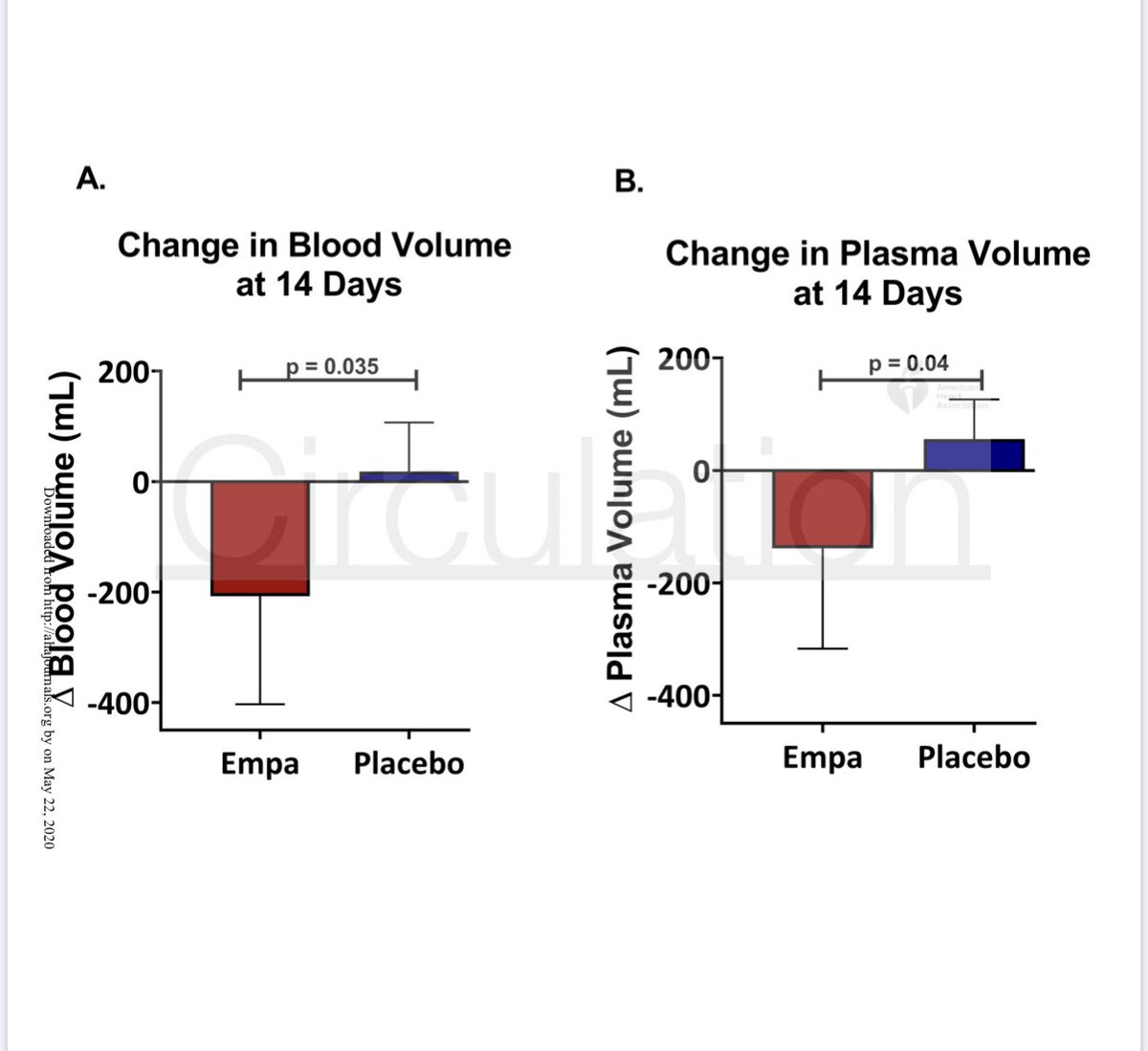 What happens when Empagliflozin vs. Placebo is used in pts. w/ Heart Failure?Empagliflozin caused:Modest Natriuresis  in Blood & Plasma Volume BUT NO Neurohumoral ActivationSynergistic Natriuresis w/ Loop Diuretics 22/