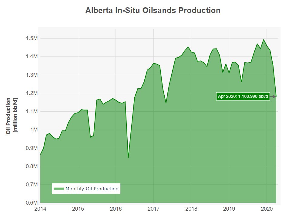 A THREAD looking at Alberta In-Situ Oilsands Production shut-ins and rampbacks. All data from AER, up to April 2020.  #OOTT  #EFTUsing a 3 month baseline avg of Dec19 - Feb20, April 2020 in-situ production declined ~280K bbl/d or almost ~20%