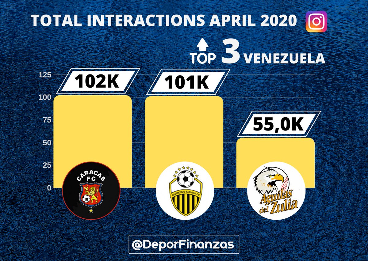 DeporFinanzas's tweet photo. 📲🇻🇪 ¡Los 3 clubes deportivos venezolanos más populares en #instagram durante abril 2020!

📉 Ranking de interacciones 💙💬

1.@Caracas_FC 102K ⚽

2.@DvoTachira 101K ⚽

3.@aguilasdelzulia 55,0K ⚾ https://t.co/VM5yXg5rZ5