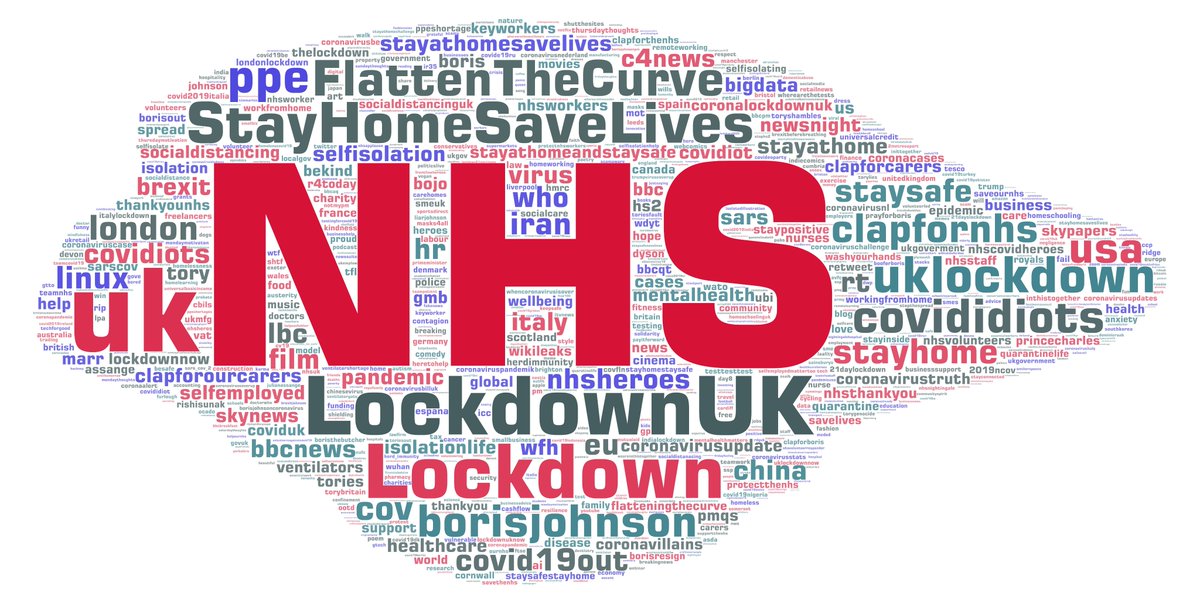  #COVID19VisualDiary: First full week of COVID19  #lockdown in UK (hashtags in  #COVID19UK tweets 24-30 March inclusive) #NHS #StayHomeSaveLives #FlattenTheCurveAnimated versions: Tweets:  https://wordart.com/1fwibs0r8fpw/covid19uk-top-1000-hashtags-by-tweets-24-30-march-inclusiveRetweets:  https://wordart.com/k5yz0kkfv3cm/covid19uk-top-1000-hashtags-by-retweets-24-30-march-inclusiveThread/