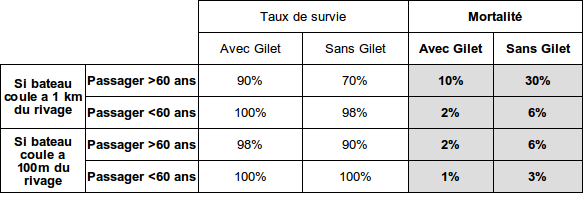 On suppose les hypothèses de survies suivantes, en fonction:1/ de l'age des passagers2/ de l'utilisation ou non des gilets de sauvetages3/ de la distance au rivageOn suppose ainsi que l'utilisation des gilets de sauvetage divise toujours par 3 la mortalité