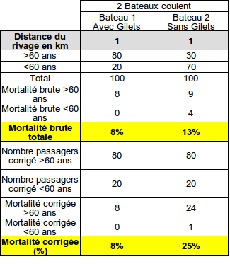 Supposons les données ci dessous, et observons les résultats (en ligne avec le tableau précédent)Les disparités d'age entre les deux bateaux font qu'on obtient un facteur 1.6 de morts entre le bateau avec gilet (8%) et sans gilet (13%)