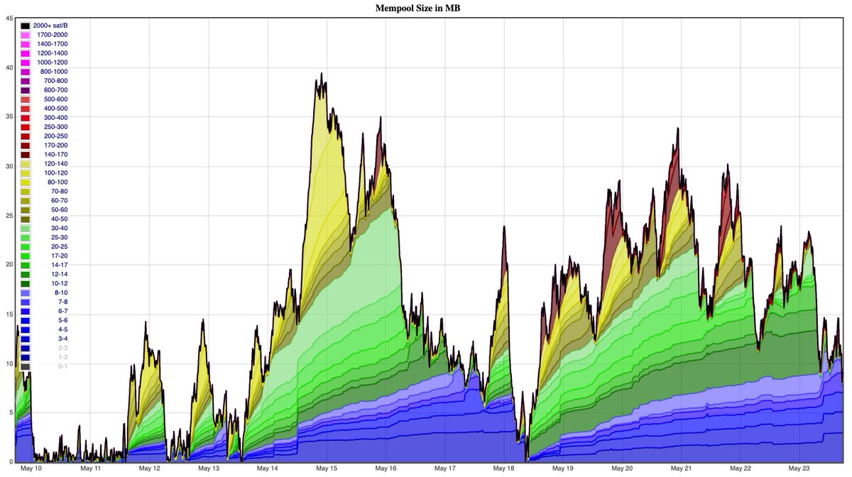 Onchain fees / Mempool updateAs we clear out the end of a 2w high-mempool period, time for some Saturday quarterback analysis and predictions for the mempool in a hypothetical bull market. Snuggle in kids, it's mempool time!