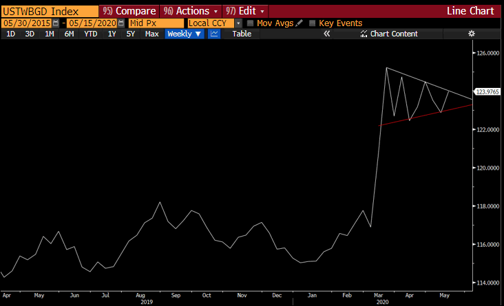 It feels like the next phase of dollar strength is about to start (Yes, I've been saying this for a few weeks now - Im either early or wrong!).The chart of the Broad Trade Weighted Dollar suggests Im more likely to have been early...