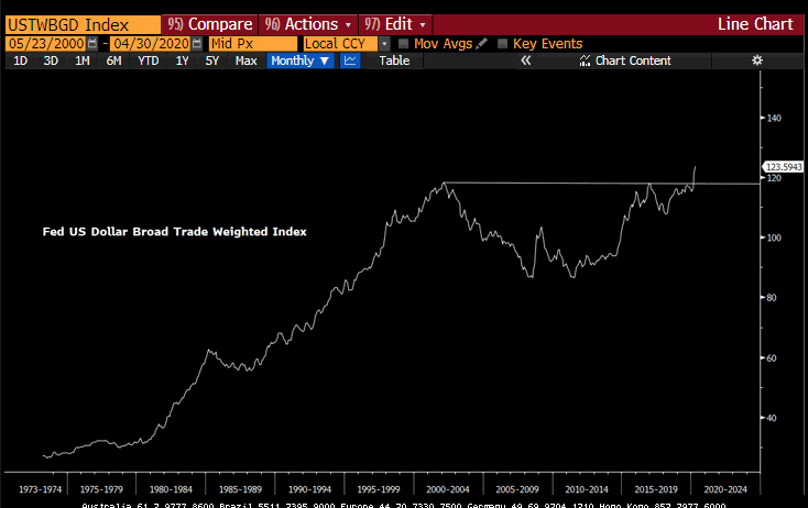 then the current strategy of the Fed trying to stave off debt impairment is near impossible but they will try and haha, the money printer will go Brrr...But the dollar will continue to rise as demand for dollars rises.