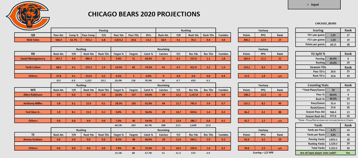 Today we look at the Chicago Bears... I think Foles wins the starting job, but how much of an upgrade will he be for the offense?