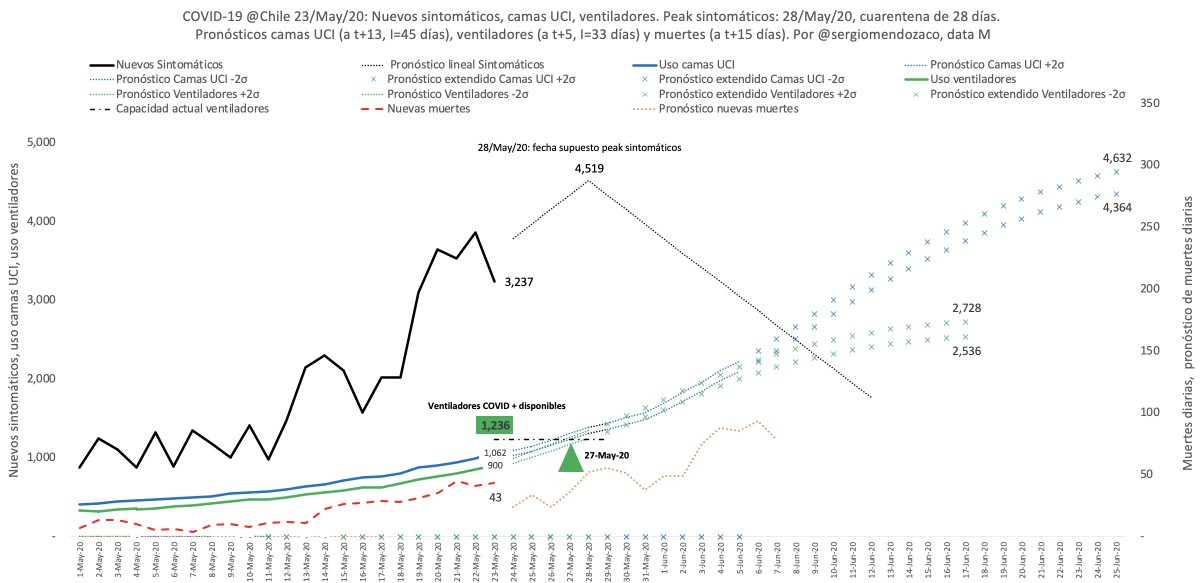 COVID-19 @ Chile: proyección necesidad de camas UCI y ventiladores al 23/may (c/4 semanas de cuarentena en RM y peak de sintomáticos el 28/may). Se mantiene pronóstico de camas UCI en torno a 4.400-4.650 para fines de junio. Actual capacidad de ventiladores se saturaría el 27/may