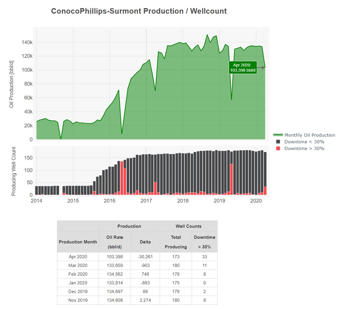  $COP Surmont on its way down towards the 35K bbl/d range as previously announced. Appears there are some some shut-ins, but mostly well ramp-backs to this point. Will be interesting to see if they actually get that low.