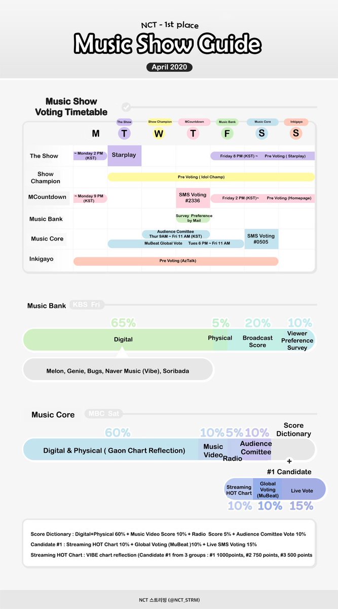 here are the music shows guide created by nct strm and translated by  @nctdw127_genie it thoroughly explains every category so please kindly read. we seriously cannot lack i. any category this time because the competition is still very tight! keep streaming!!