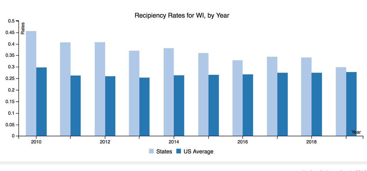 Here’s the trend in fraction unemployed receiving UI in WI compared to national trends. WI fell from a 46% rate to 31% between 2010-19, while US rate was stable. Walker reforms were largely administrative, making it harder to get and keep UI 2/
