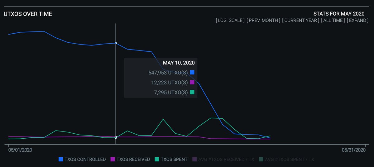 Secondly, is this mysterious entity which has been consolidating outputs at the highest fee rates, driving up fees for everyone. Over the past 14 days they have consolidated lower-bound of 720 thousand outputs, which lands at 5 MB per day, more than what Bitmex does.