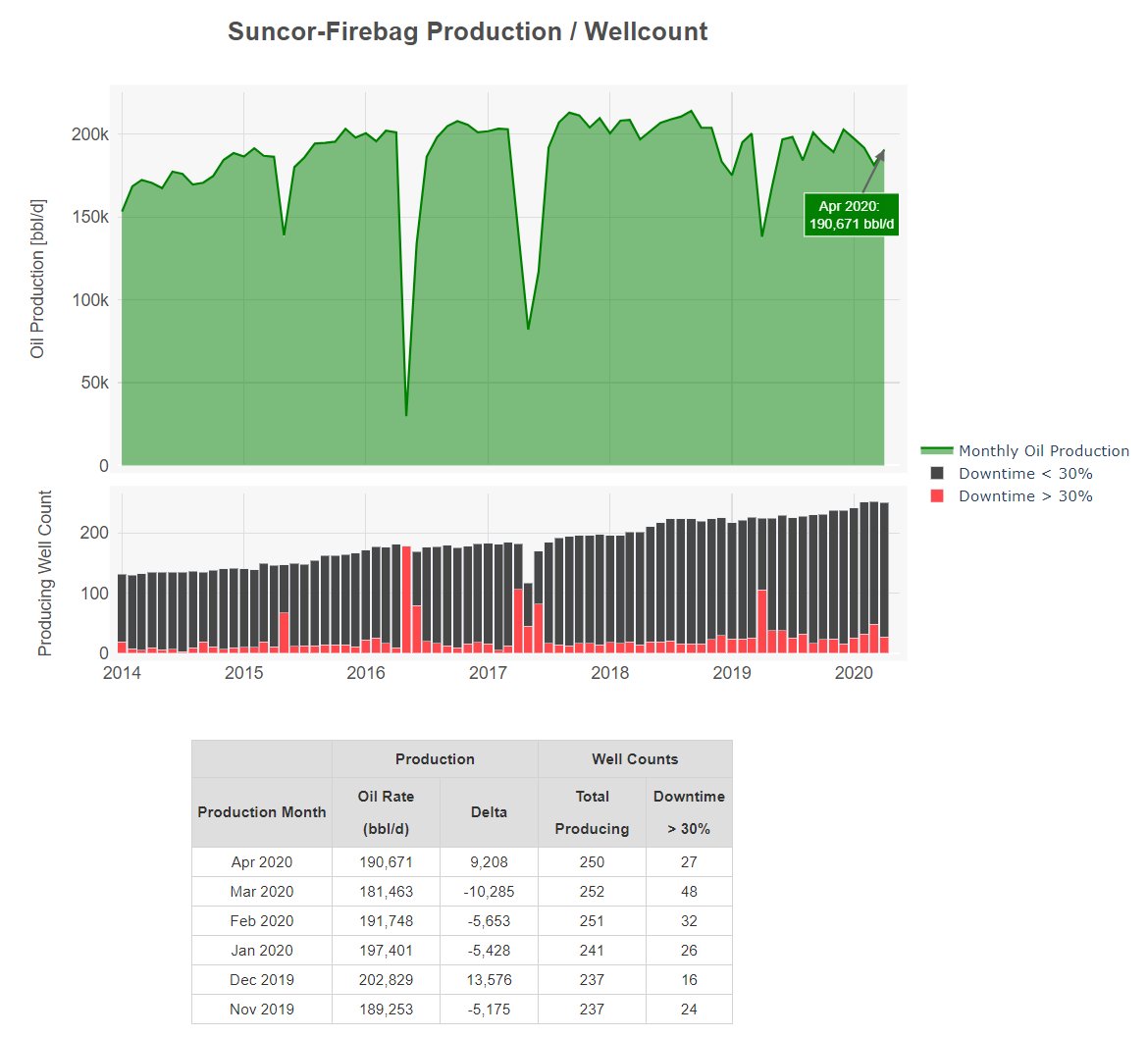  $SU Firebag production steady. Mackay River still offline.