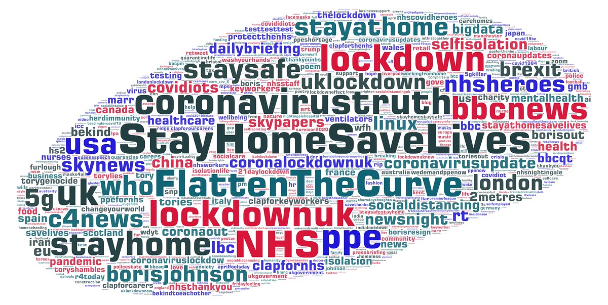 Week 2 of  #COVID19VisualDiary (31 Mar - 6 Apr) #StayHomeSaveLives dominant, to help  #FlattenTheCurve &  #NHSCalls for  #PPEQuestions about other UK Gov spending plansSome crazy conspiracy storiesAnimated for tweets  https://wordart.com/jnmzaaw79r4b/covid19uk-top-1000-hashtags-by-tweets-31-mar-6-apr-inclusive and  https://wordart.com/oz06rb0mx45h/covid19uk-top-1000-hashtags-by-retweets-31-mar-to-6-apr-inclusive/Thread