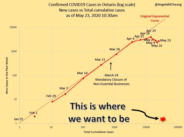 May 23 update on #COVID19 in #Ontario: everyone needs to do their part to make this curve go down as we re-open. The slight uptick suggests that we cannot be complacent and think #COVID19 is over because it is warmer outside. <a href="/jkwan_md/">Dr. Jennifer Kwan</a> <a href="/drjjw/">Dr. Jordan Weinstein</a> <a href="/md_frost/">David Frost</a> <a href="/NigilHaroon/">Nigil Haroon MD, PhD, DM, FRCPC, FRCP, MBA</a> <a href="/ADetsky/">Allan Detsky MD PhD CM</a>