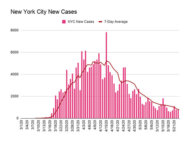 4/ New  #COVID19 case diagnoses are WAY down in both NY State and NYC -- sharply compared to 6 weeks ago. More evidence that social distancing has worked.MORE