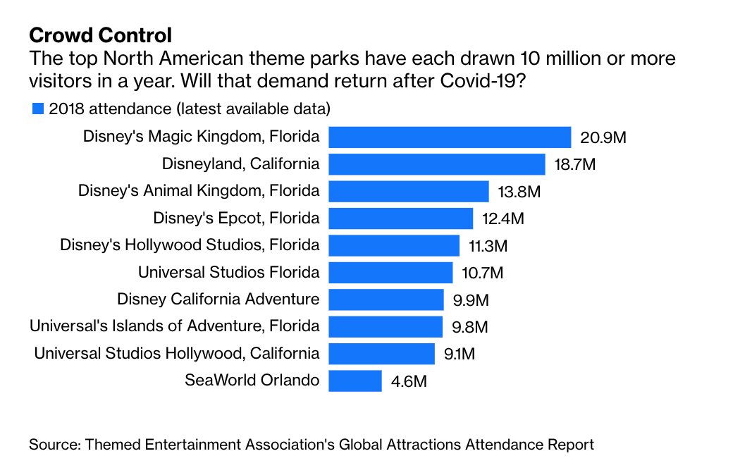 The top North American theme parks have each drawn 10 million or more visitors in a year. That demand might not return after Covid-19  http://trib.al/TRSdfKR 