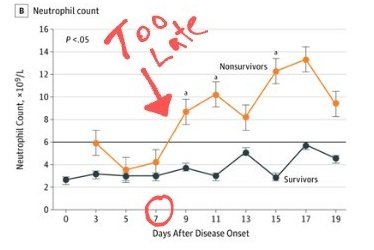 30/So what about people that get sick? Trials ongoing for many drugs. 8+ days post-symptom, when infectious virus can't be recovered, is likely 2 late to give drugs targeting viral entry & replication.Prophylactic/early onset trials are needed to assess efficacy.32031570