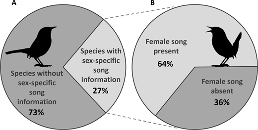 In fact, Dr. Karan Odom, creator of  http://femalebirdsong.org/ , found that 64% of female birds that we have data for sing!  https://academic.oup.com/auk/article/135/2/314/5148802