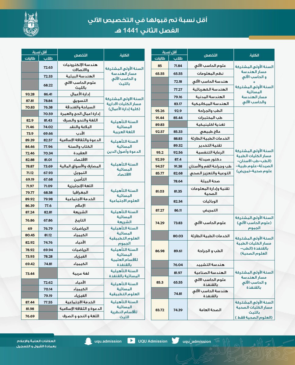 النسب الموزونة للجامعات 1442