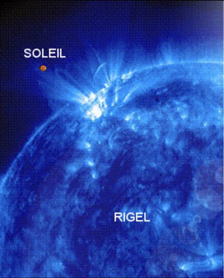 Rigel : Cette super géante de couleur bleue est près de 2 fois plus grande et 10 fois plus massive qu’Aldebaran. Rapporté à notre Soleil, Rigel est 78 fois plus large et 40 000 fois plus lumineuse que lui. Rendez vous compte.