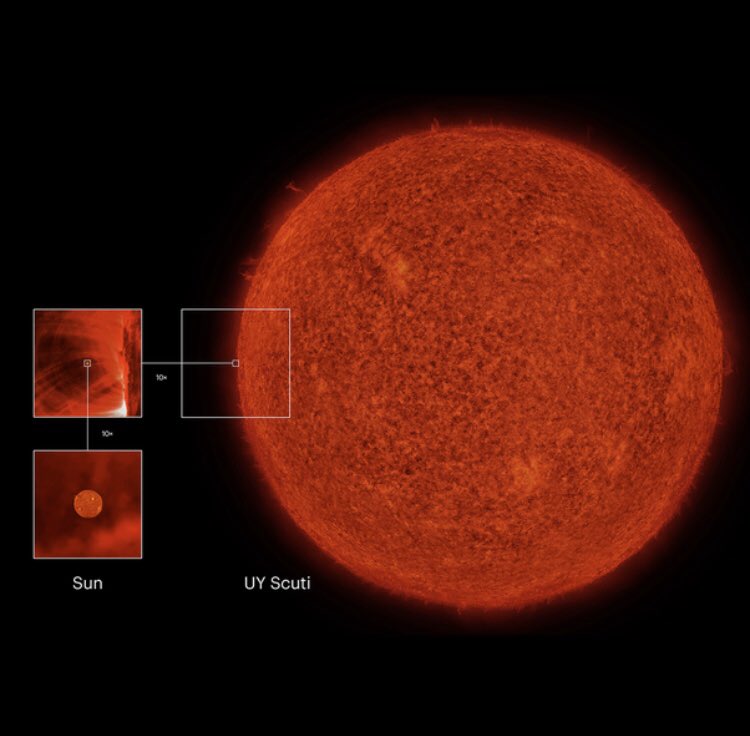 UY Scuti : C’est la plus grande étoile connue à ce jour. Cette super géante de couleur rouge est près de 1700 fois plus grande que le soleil et rayonne près de 340 000 fois plus que lui.