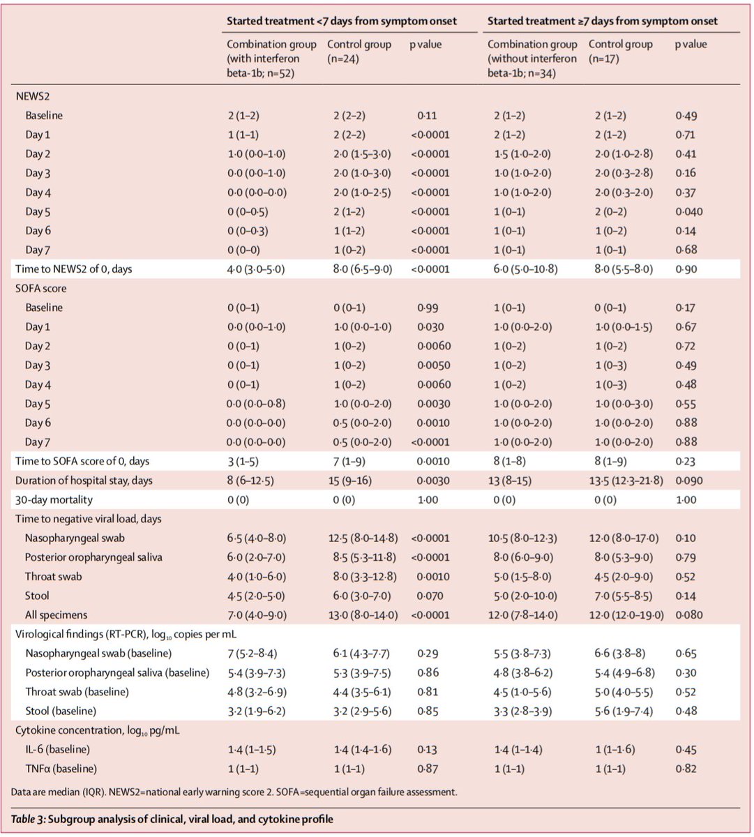 15/Table 3:In the subgroup of 52 pts who actually received IFN (Tx <7d of Sx onset) vs 24 controls:Time to negative NP swab: 6.5 vs 12.5 days (p<0.0001)This difference did not reach statistical significance among pts who did not receive IFN (Tx started =>7d of Sx onset)