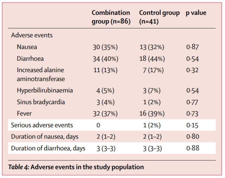 16/Table 4:Adverse events occurred in ~50% of patients in both groups. The most common were diarrhea (41%), fever (38%), and nausea (34%); with no differences between patients receiving triple therapy or LPV/r alone.