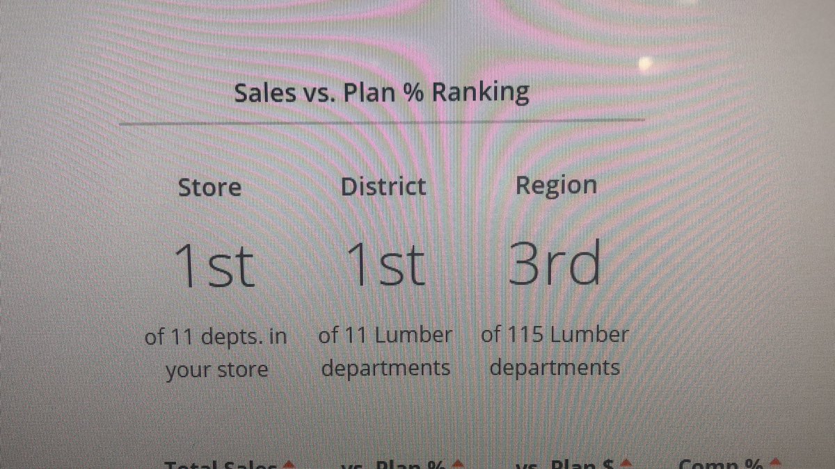 I’m humbled to see that my lumber department is 1st in the district and 3rd in our region for the half! Thanks to my awesome team and the support of our ASM’s. I wouldn’t be able to do this alone!  <a href="/6236SM/">Rich Cannone</a> <a href="/BarradasLorena/">Lorena Barradas</a> <a href="/B_Ferris4063/">Billy Ferris</a> @KyleRagaglia <a href="/HD6236/">Trumbull Home Depot</a> <a href="/hmalak/">Sam</a>