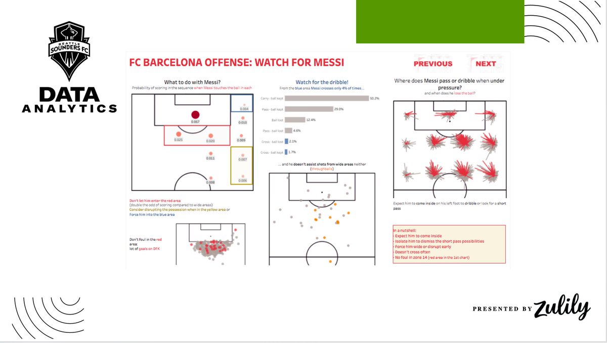 Congratulations to Julien Demeaux, the winner of our <a href="/SSFCSpSci/">Sounders Sports Science & Analytics</a> data analytics competition! 

Julien created a compelling pre-match report dashboard and will be receiving a <a href="/zulily/">Zulily</a> prize pack and a Sounders jersey. 👏

MORE ➡️ sndrs.com/f5xqc