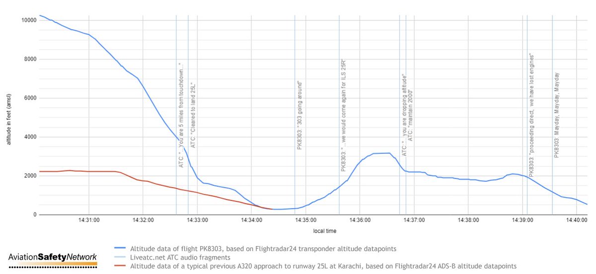 The altitude graph of PIA #PK8303 for the last ten minutes of the ...