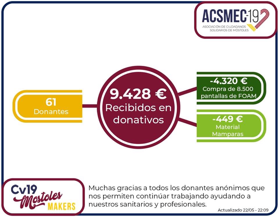 mostolesmakers's tweet photo. Compartimos un resumen con todo el trabajo realizado por esos más de 300 voluntarios que formamos este grupo. Ojalá el espíritu de solidaridad sirviera para unirnos más a todos. Nosotros estamos muy orgullosos de haber ayudado al pueblo sin mucho ruido, trabajo de hormiguitas. https://t.co/hYepClJHOH