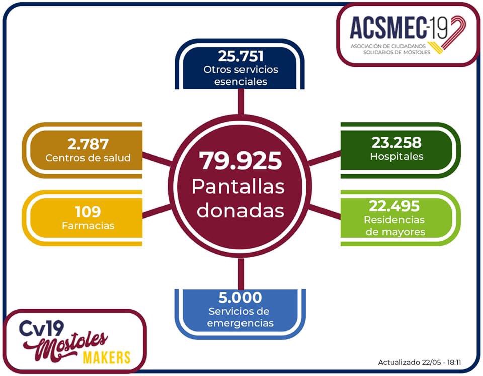 mostolesmakers's tweet photo. Compartimos un resumen con todo el trabajo realizado por esos más de 300 voluntarios que formamos este grupo. Ojalá el espíritu de solidaridad sirviera para unirnos más a todos. Nosotros estamos muy orgullosos de haber ayudado al pueblo sin mucho ruido, trabajo de hormiguitas. https://t.co/hYepClJHOH