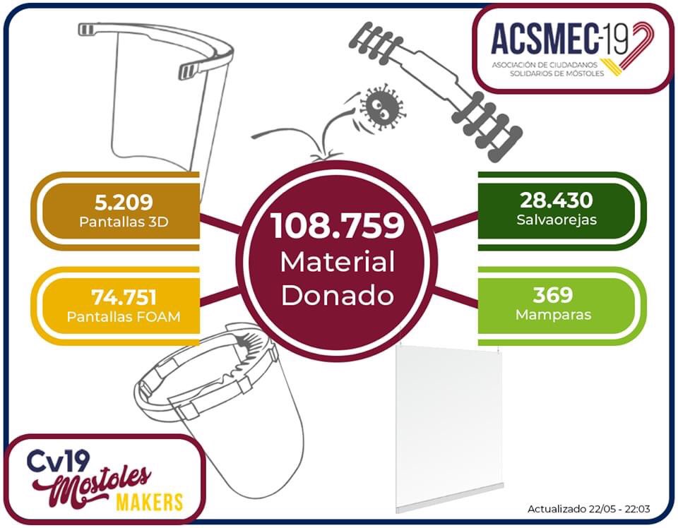 mostolesmakers's tweet photo. Compartimos un resumen con todo el trabajo realizado por esos más de 300 voluntarios que formamos este grupo. Ojalá el espíritu de solidaridad sirviera para unirnos más a todos. Nosotros estamos muy orgullosos de haber ayudado al pueblo sin mucho ruido, trabajo de hormiguitas. https://t.co/hYepClJHOH