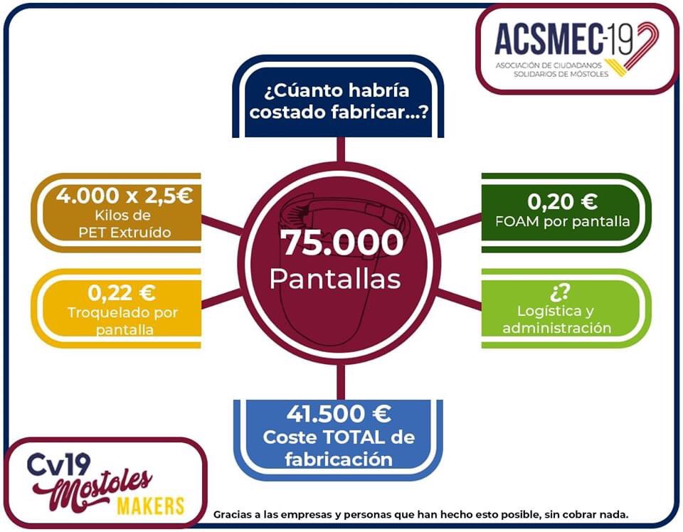 mostolesmakers's tweet photo. Compartimos un resumen con todo el trabajo realizado por esos más de 300 voluntarios que formamos este grupo. Ojalá el espíritu de solidaridad sirviera para unirnos más a todos. Nosotros estamos muy orgullosos de haber ayudado al pueblo sin mucho ruido, trabajo de hormiguitas. https://t.co/hYepClJHOH