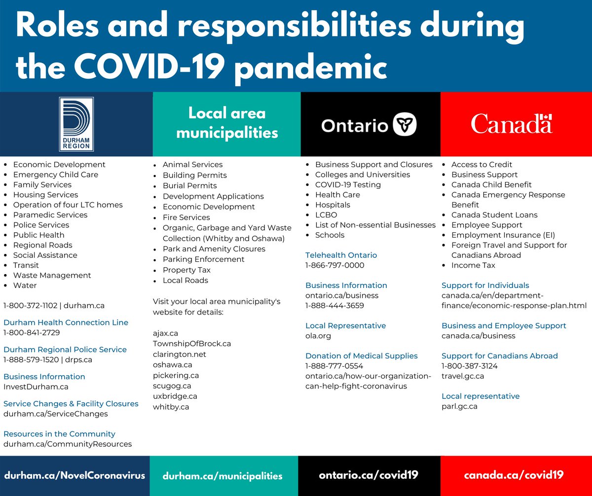 RegionofDurham's tweet photo. Do you have questions about #COVID19 roles and responsibilities in #DurhamRegion? We've created a handy reference that covers the roles of all four levels of government during the pandemic. ⬇️ For the latest Regional information, visit https://t.co/wXlJq3HmgI. https://t.co/wKh9duYrOP