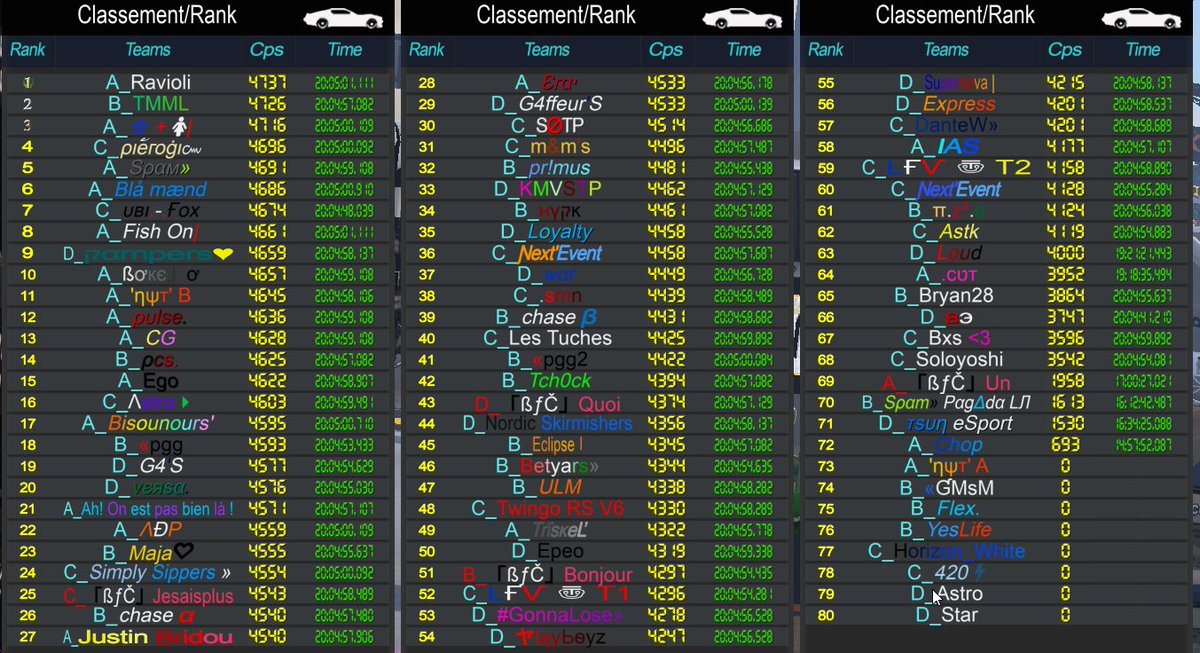 NitroMV3's tweet photo. Après avoir été 26ème au bout de 2h, nous sommes arrivés à remonter à la 8ème place à la fin des 6h ! GG FISH ON
#TeamFishOn https://t.co/pgI5EBWNcw