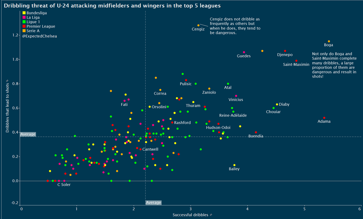 going into more of his age group,Boga leads the way in successful dribbles for all U-24 attacking midfielders and wingers as shown by the graph below