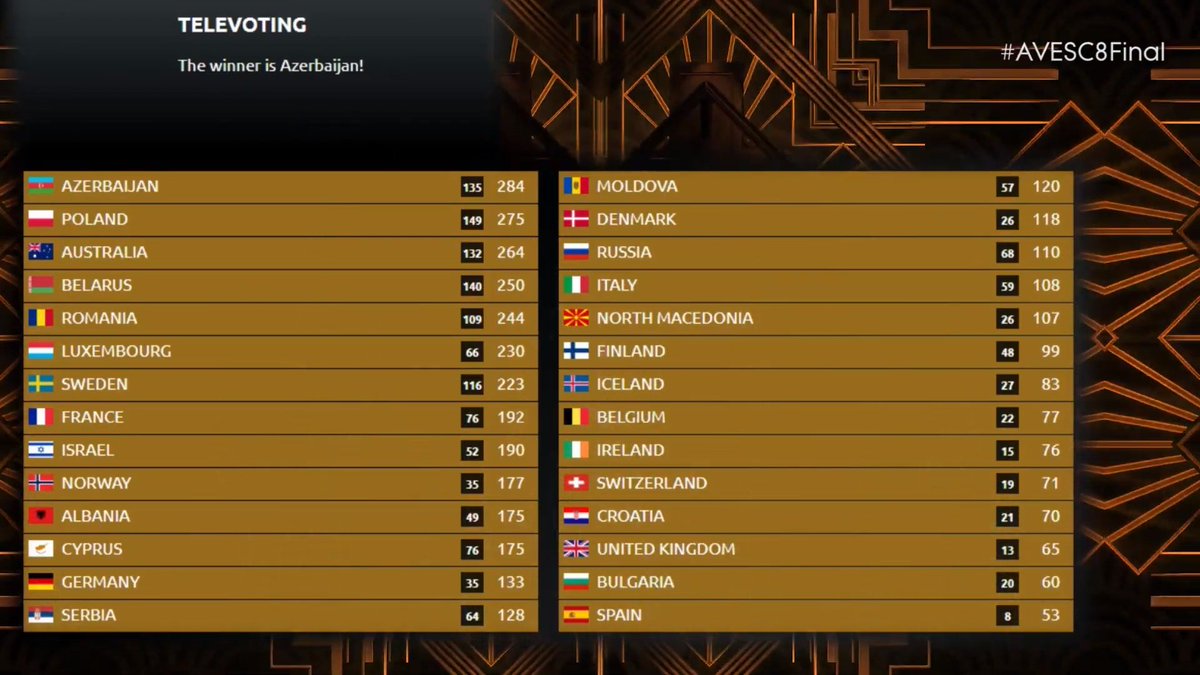 Avesc_Poland's tweet photo. Finalmente, Carla Fernandes obtiene la 2ª POSICIÓN. Hemos saboreado la victoria hasta los últimos momentos, pero igualmente este 2° puesto en la clasificación general junto con la VICTORIA en el TELEVOTO nos sabe a gloria! Muchas gracias a todos! #AVESC8Final #AVESC8 https://t.co/EotQUzE3Yr