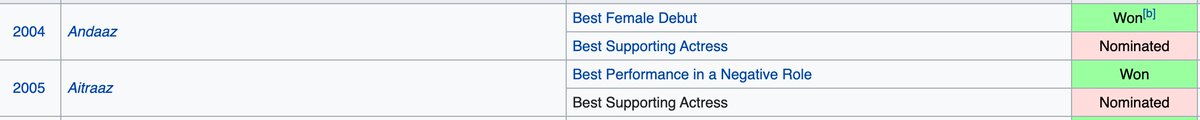 Priyanka Chopra won two filmfare right; best female debut for Andaaz and best performance in a negative role for Aitraaz. ** She did not come to filmfare awards 2004 hence her dad received her best debut award on her behalf **