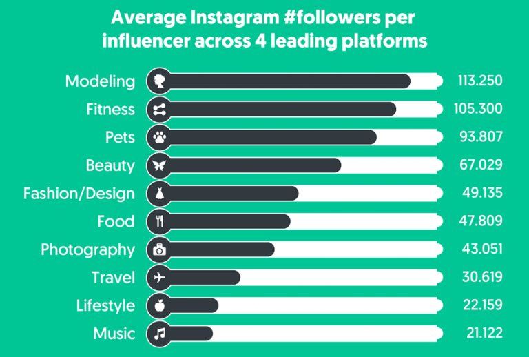 You should always keep a look out for potential future influencers in your niche. You’ll want to engage with them so that you can build your brand visibility.