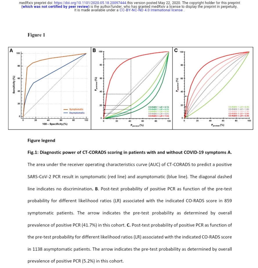 Maria J Diaz Candamio Ct Corads Had Significant Diagnostic Power In Both Symptomatic And Asymptomatic Patients Hospitalized During Sars Cov 2 Peak Prevalence Ct Corads Has Diagnostic Power In Symptomatic Patients Supporting Its