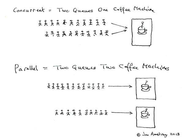 Concurrent as two queues for one coffee machine; parallel as two queues for two coffee machines