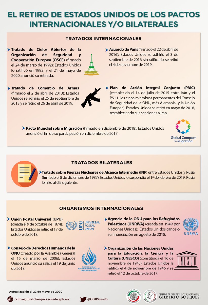 CGBSenado's tweet photo. #EEUU🇺🇸 se adhirió el 3 de septiembre de 2016, sin ratificarlo al Acuerdo de París, se retiró el 4 de noviembre de 2019.
Conoce en esta infografía los pactos internacionales y/o bilateral de los cuales se ha retirado Estados Unidos: 👇🏽 https://t.co/MskvuT6nVH