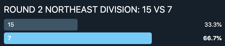 ROUND 2 NORTHEAST DIVISION: 15 VS 7. After a first-round upset, Dorothy B. Hughes (In a Lonely Place) falls easily.