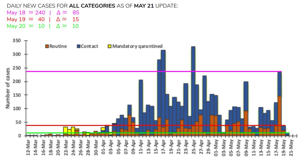 4/Almost none of the 131 additional cases attributed to May 21 register under that date as the graph above shows (see overlaid lines for expected (blue) and actual (cyan) cases). In fact, ~85 of these cases are attributed to May 18 alone after retrospective edits of the graph.