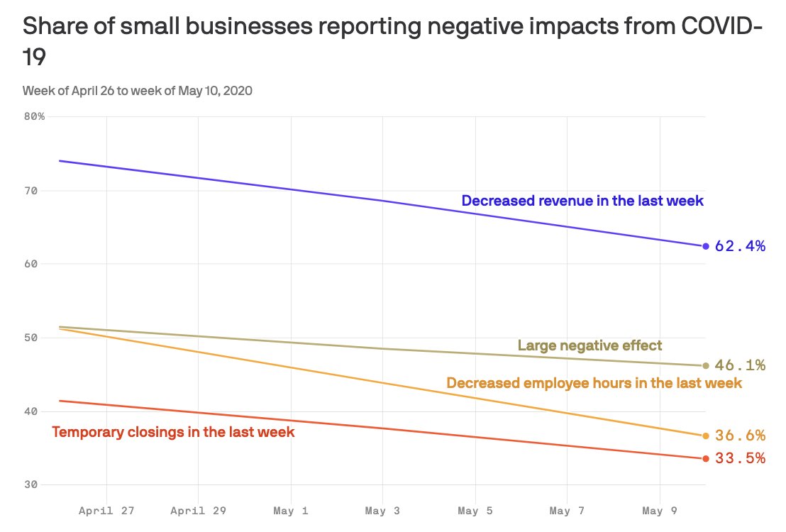  Things might be slowly looking up for small businesses — or at least steadying.The number of companies reporting severe problems from the pandemic has been dropping in recent weeks.  https://www.axios.com/small-business-census-coronavirus-shutdown-077b44e2-9f3a-4b66-8f7d-b9ef3aeeeb5e.html?utm_source=twitter&utm_medium=social&utm_campaign=dd52320&utm_content=1100
