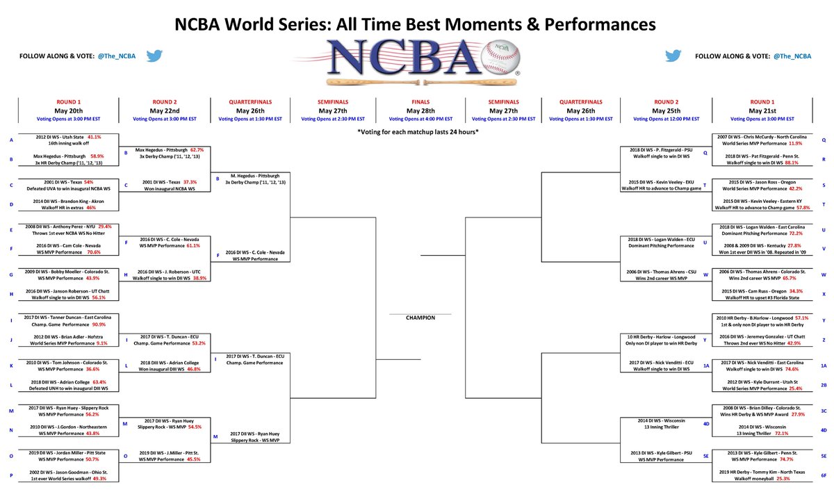 🚨 NCBA World Series: All Time Best Moments &amp; Performances 🚨

We're halfway through Round 2 &amp; we officially have 4 quarter finalists. Who will join them? Voting for the 2nd half of Round 2 will kick off Monday!

Updated Bracket ⬇️

Bracket Challenge Info: tinyurl.com/yc5lvnhj