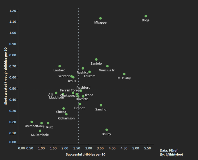 Not only does he smoke U-24 Attackers in successful dribbles, but he is also the most effective U-24 dribbler in Europe, his dribbles also lead to more shots than the rest, which shows how he is dribbling with end product.