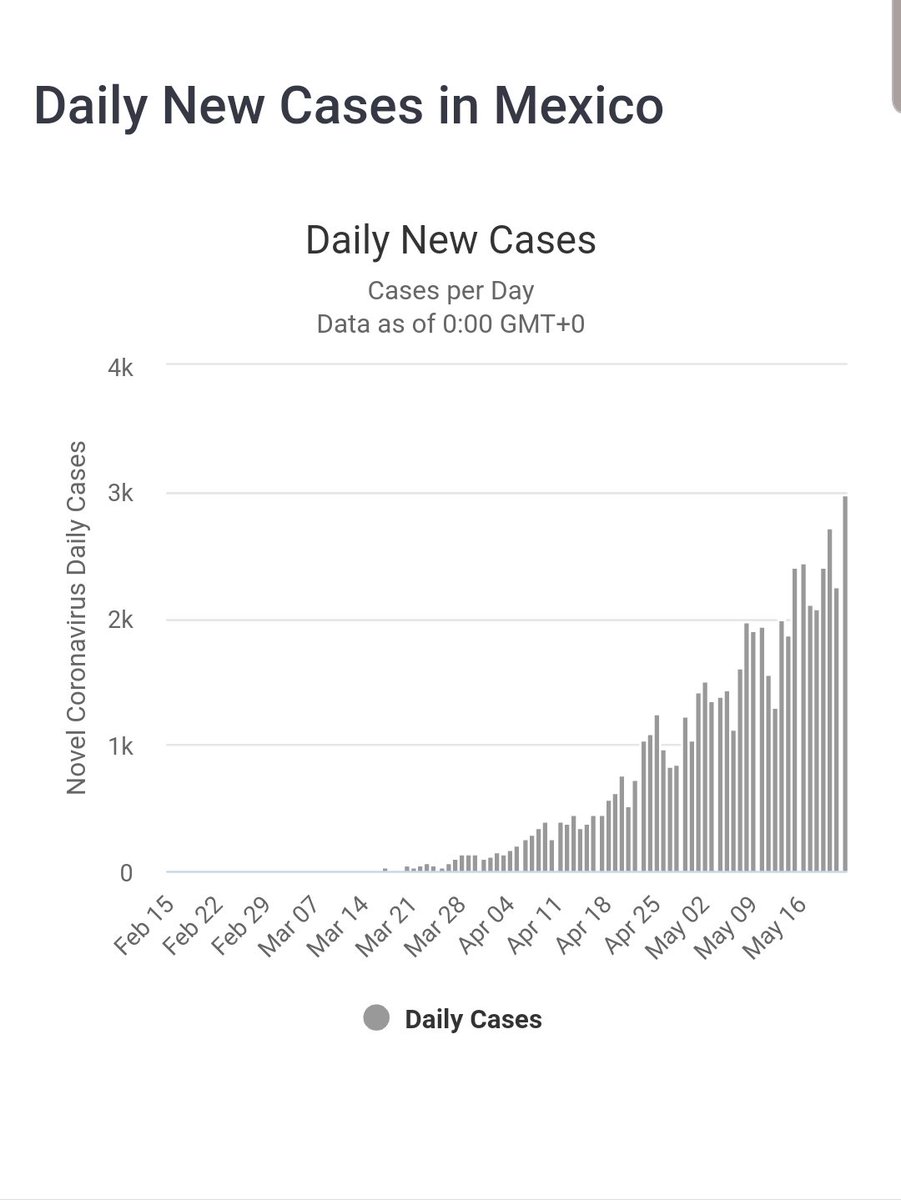 DrPacoMoreno1's tweet image. Por más que uno quiera y desee que la curva empiece a aplanarse, los nuevos casos de #COVID2019 indican que seguimos en ascenso.
#QuedateEnCasa