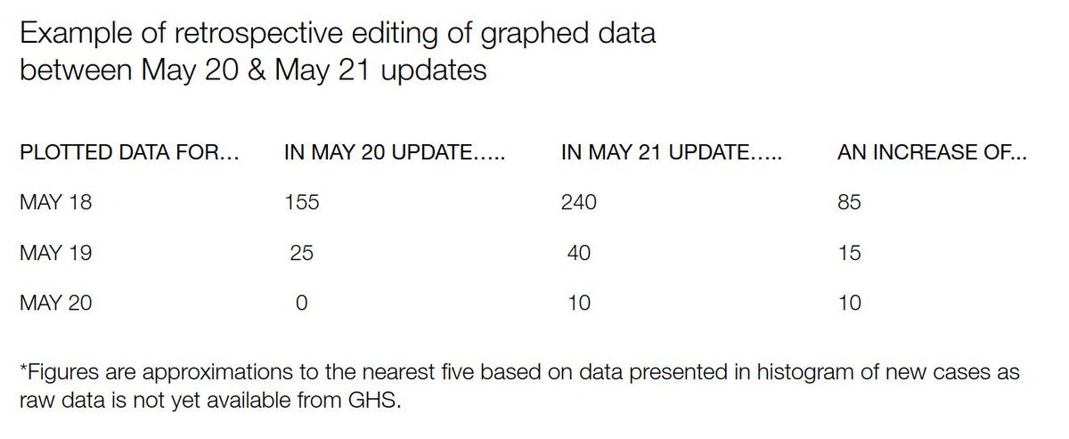 5/ @DSD_GHS still has not provided the raw data behind the histogram (promised 2 weeks ago) so we have to gauge it visually. The changes in the data for May 18, 19 & 20 between the May 20 and 21 updates are captured below.